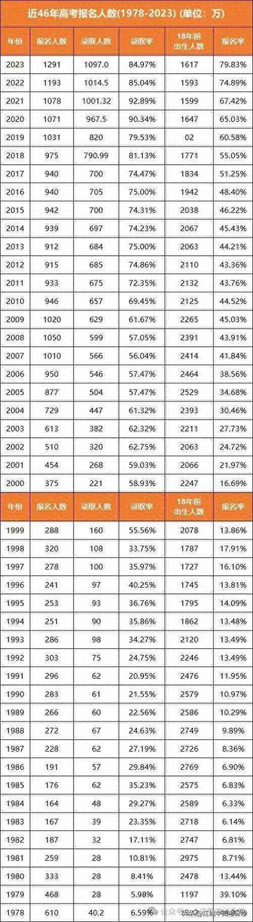 2017年全国高考人数