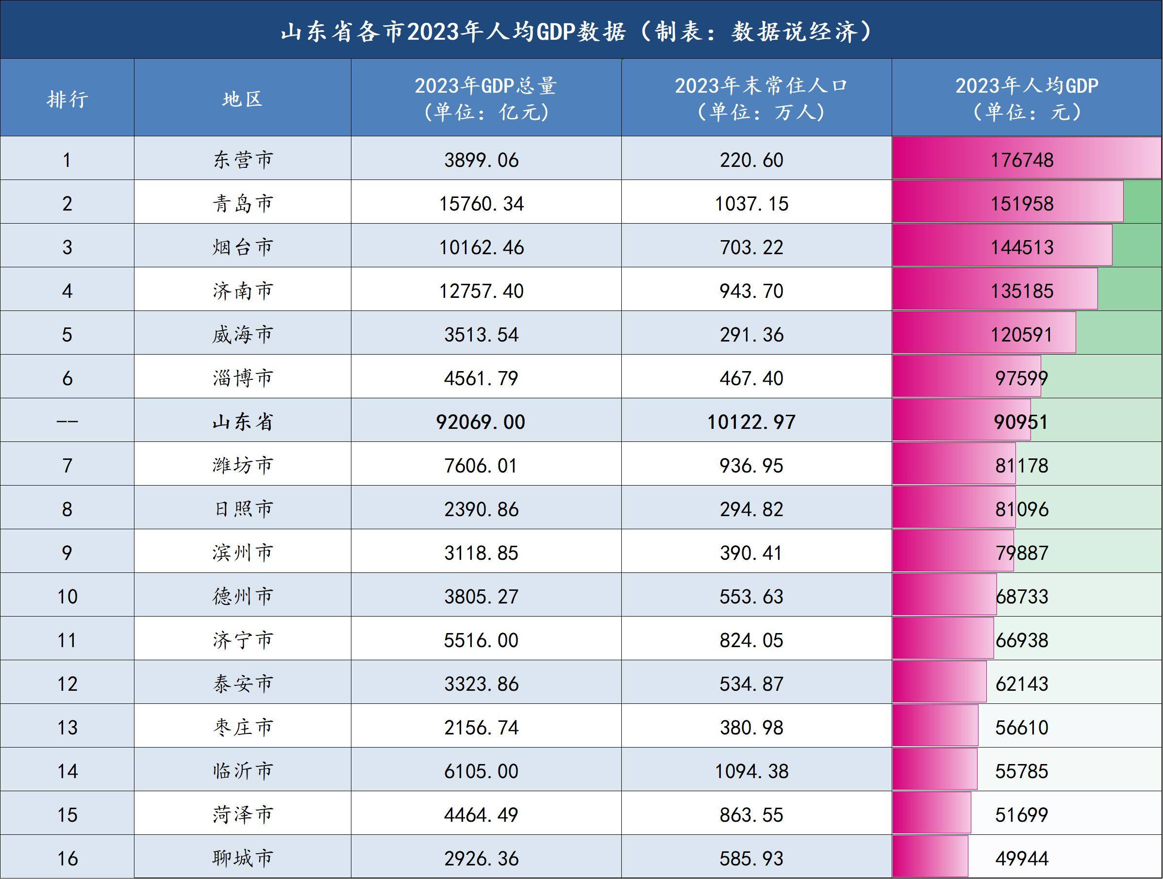 山东各地级市的经济排名